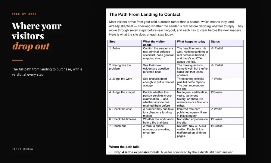 The full path from landing to purchase, with a verdict at every step.