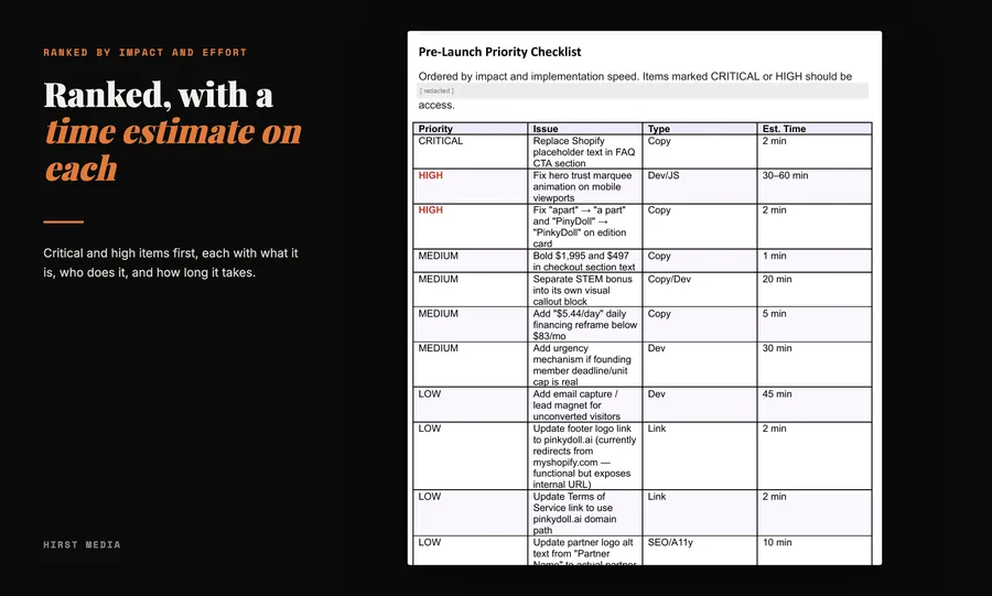 The priority checklist, each item with who does it and how long it takes.
